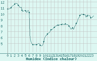 Courbe de l'humidex pour Douzy (08)