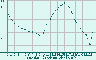 Courbe de l'humidex pour Pont-l'Abb (29)