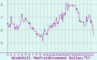 Courbe du refroidissement olien pour Le Mesnil-Esnard (76)
