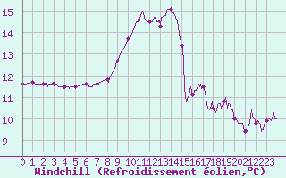 Courbe du refroidissement olien pour Aubenas - Lanas (07)
