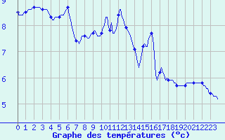 Courbe de tempratures pour Lemberg (57)