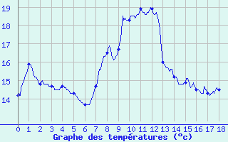 Courbe de tempratures pour Martigny-Courpierre (02)