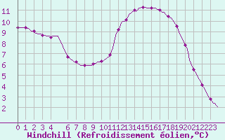 Courbe du refroidissement olien pour Saint-Philbert-sur-Risle (27)