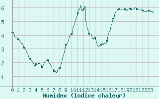 Courbe de l'humidex pour Avne - Servis (34)