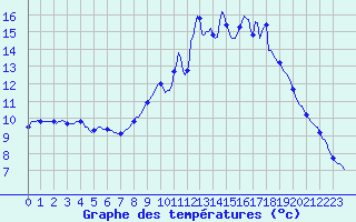 Courbe de tempratures pour Tthieu (40)