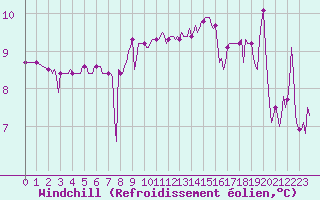 Courbe du refroidissement olien pour Malbosc (07)