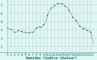 Courbe de l'humidex pour Millau (12)