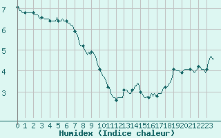 Courbe de l'humidex pour Saint-Philbert-sur-Risle (Le Rossignol) (27)