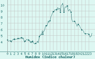 Courbe de l'humidex pour Lans-en-Vercors - Les Allires (38)