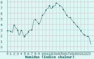 Courbe de l'humidex pour Sainte-Ouenne (79)