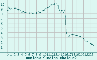 Courbe de l'humidex pour Mandailles-Saint-Julien (15)