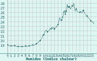 Courbe de l'humidex pour Izegem (Be)