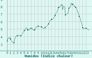 Courbe de l'humidex pour Avril (54)