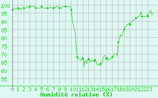 Courbe de l'humidit relative pour Ristolas (05)