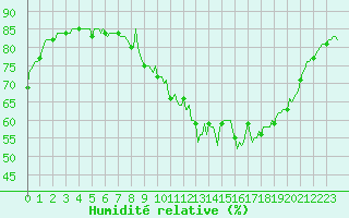 Courbe de l'humidit relative pour Anglars St-Flix(12)