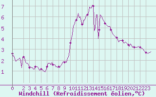 Courbe du refroidissement olien pour Puy-Saint-Pierre (05)
