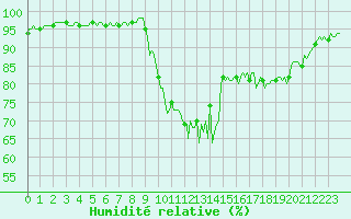 Courbe de l'humidit relative pour Preonzo (Sw)