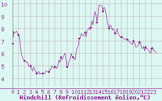 Courbe du refroidissement olien pour Brion (38)