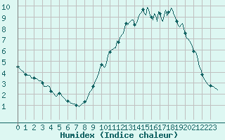 Courbe de l'humidex pour Fameck (57)