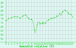 Courbe de l'humidit relative pour Gruissan (11)