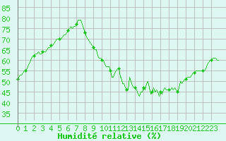 Courbe de l'humidit relative pour Sorgues (84)