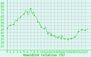 Courbe de l'humidit relative pour Xertigny-Moyenpal (88)