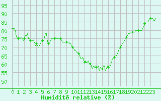 Courbe de l'humidit relative pour Cessieu le Haut (38)