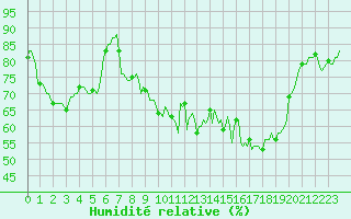 Courbe de l'humidit relative pour Saint-Julien-en-Quint (26)