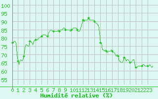 Courbe de l'humidit relative pour Saint-Martin-de-Londres (34)