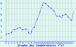 Courbe de tempratures pour Sain-Bel (69)