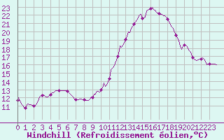 Courbe du refroidissement olien pour Berson (33)