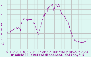 Courbe du refroidissement olien pour La Lande-sur-Eure (61)