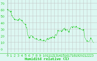 Courbe de l'humidit relative pour Vars - Col de Jaffueil (05)