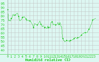 Courbe de l'humidit relative pour Orschwiller (67)