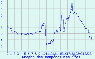 Courbe de tempratures pour Saint-Jean-des-Ollires (63)
