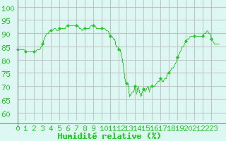 Courbe de l'humidit relative pour Breuillet (17)
