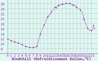 Courbe du refroidissement olien pour Achres (78)
