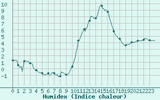 Courbe de l'humidex pour Saint-Vrand (69)