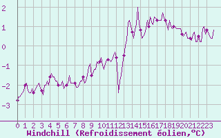 Courbe du refroidissement olien pour Neufchef (57)