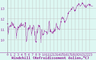 Courbe du refroidissement olien pour Cap Gris-Nez (62)