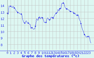 Courbe de tempratures pour Osches (55)