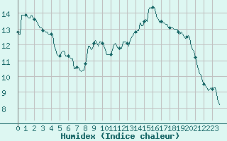 Courbe de l'humidex pour Osches (55)