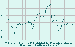 Courbe de l'humidex pour Dourgne - En Galis (81)