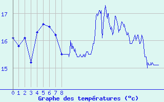 Courbe de tempratures pour Ouessant (29)