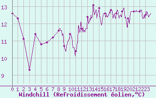 Courbe du refroidissement olien pour Ble / Mulhouse (68)