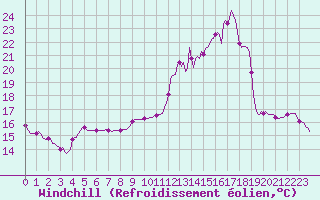 Courbe du refroidissement olien pour Cernay-la-Ville (78)