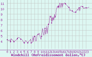Courbe du refroidissement olien pour Lobbes (Be)