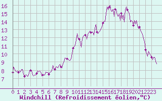 Courbe du refroidissement olien pour La Chapelle-Montreuil (86)