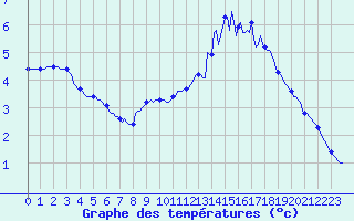 Courbe de tempratures pour Saint-Philbert-sur-Risle (Le Rossignol) (27)