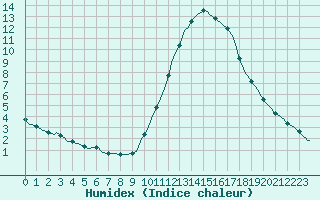 Courbe de l'humidex pour Luc-sur-Orbieu (11)